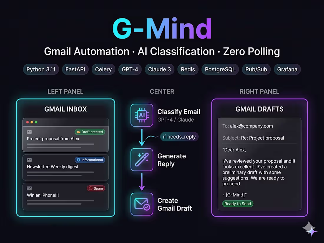 Cover image for G-Mind: AI Email Automation Engine & Gmail Pipeline