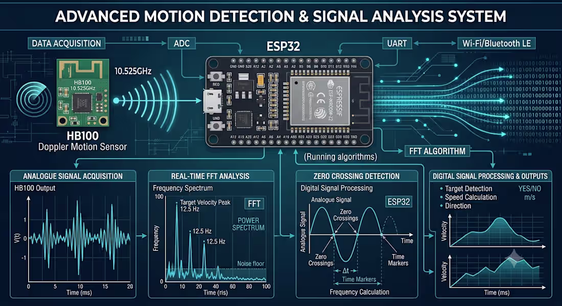 Cover image for Doppler Radar Speed Measurement &