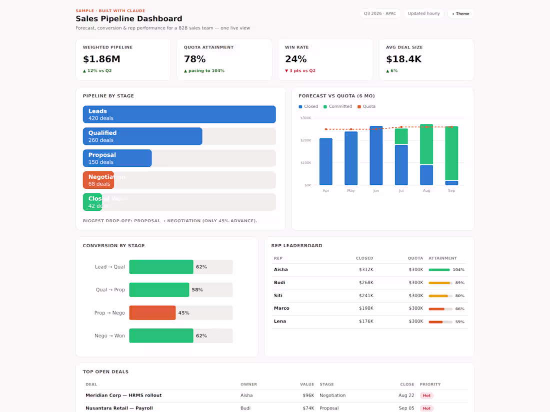 Cover image for Sales Pipeline Dashboard — $450