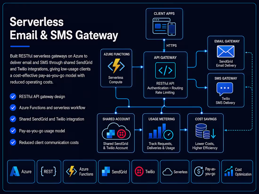 Cover image for Serverless Email & SMS Gateway