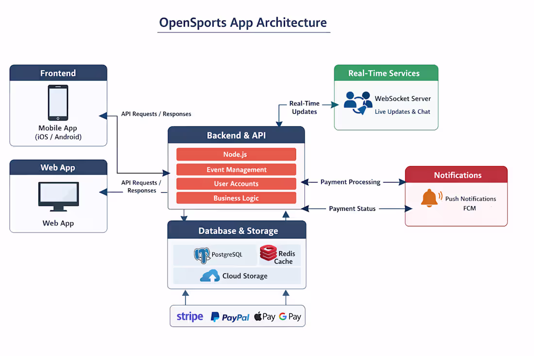 Cover image for OpenSports Sports Event Management Platform
