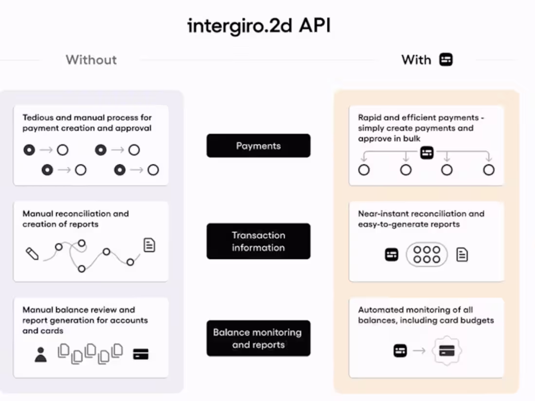 Cover image for Automating Multi-Geo Payments & Treasury Through API Routing 