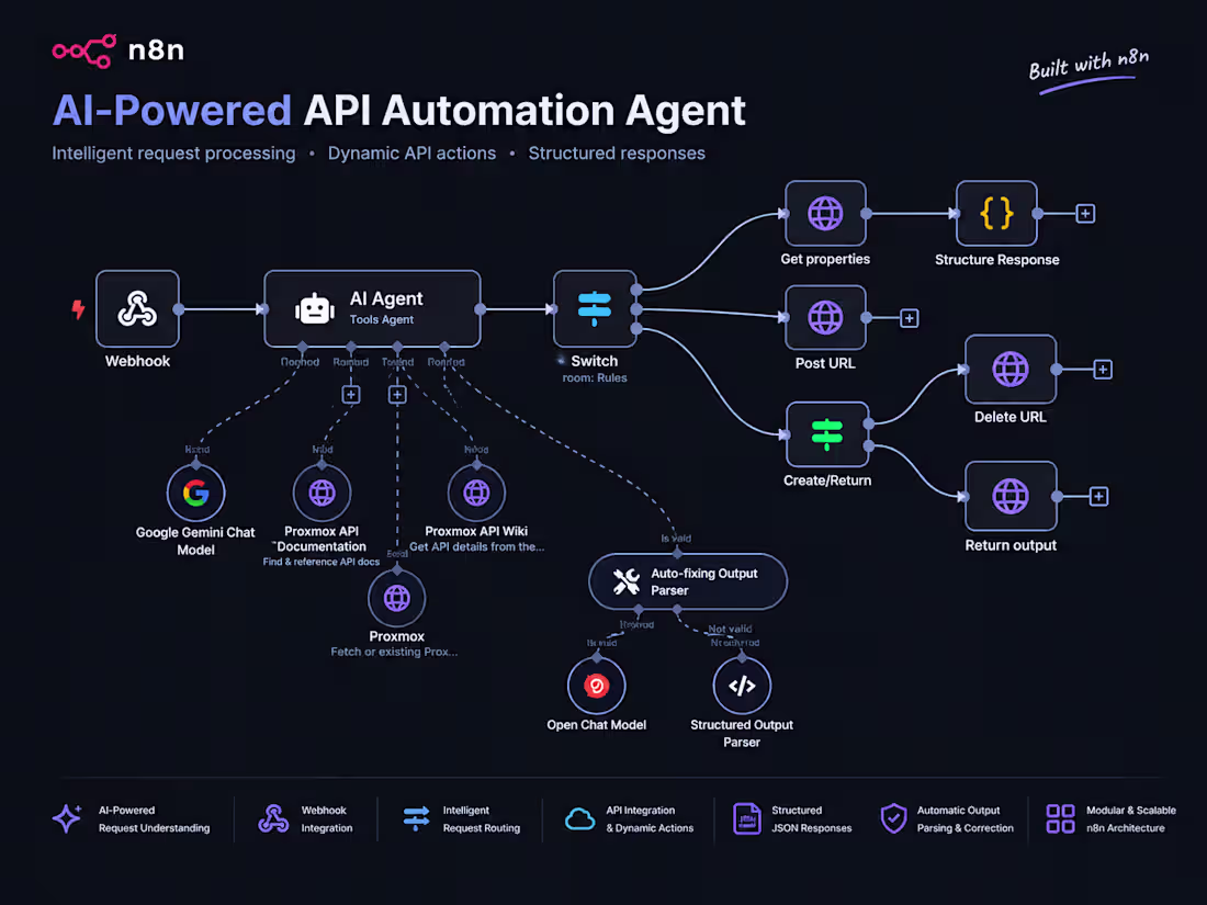 Cover image for An AI-powered automation workflow built
