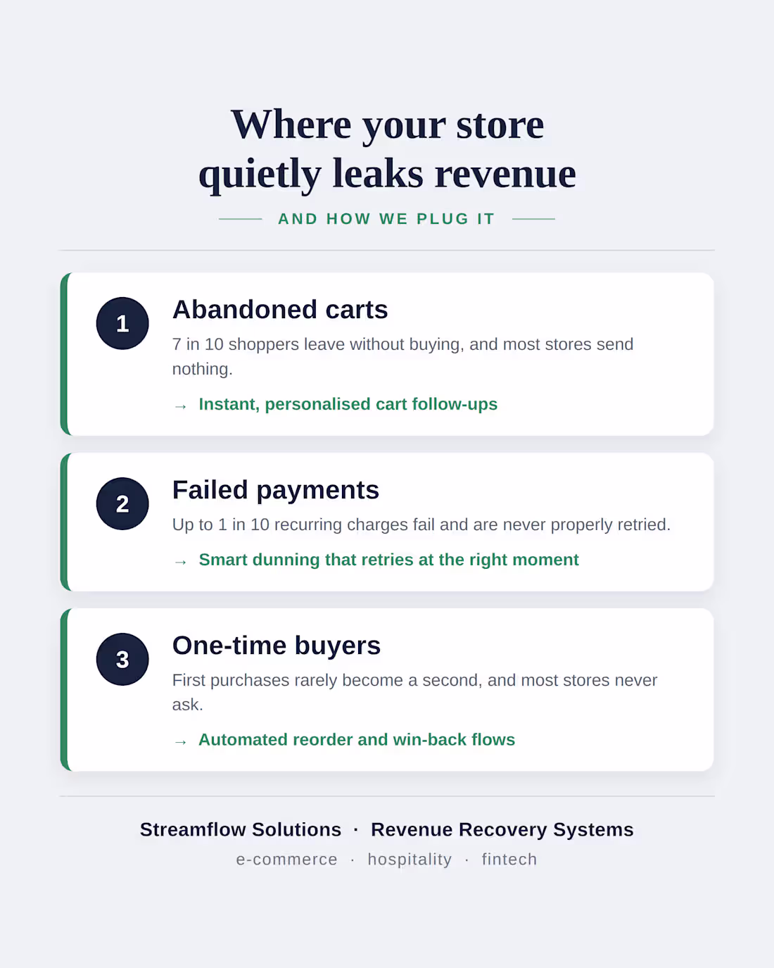 Cover image for Streamflow Solutions: AI Revenue-Recovery Systems
AI and