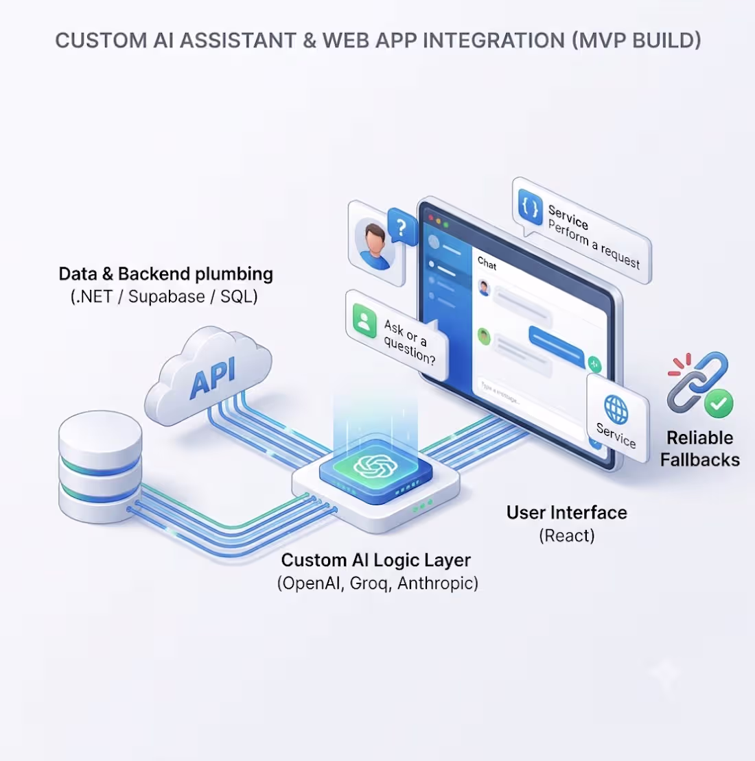 Cover image for Custom AI Assistant & Web App Integration (MVP Build)