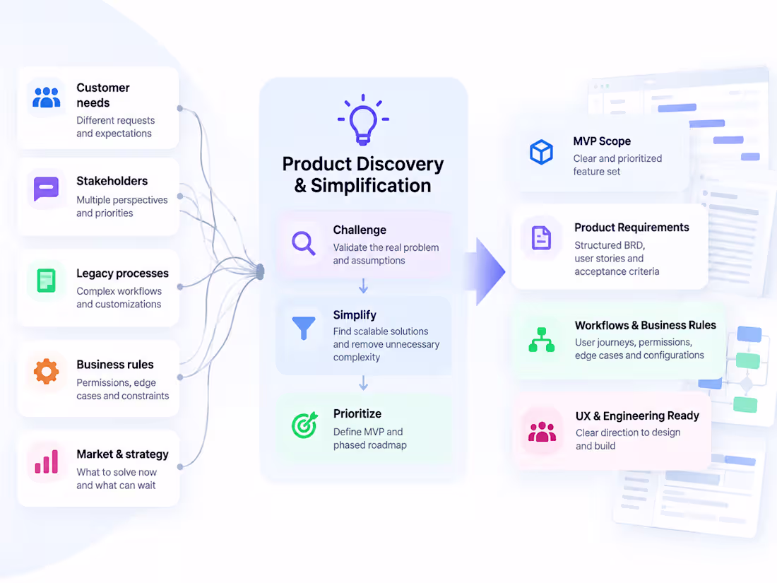 Cover image for Enterprise SaaS Product Discovery & Requirements