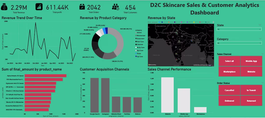 Cover image for Interactive dashboard tracking revenue, profit,