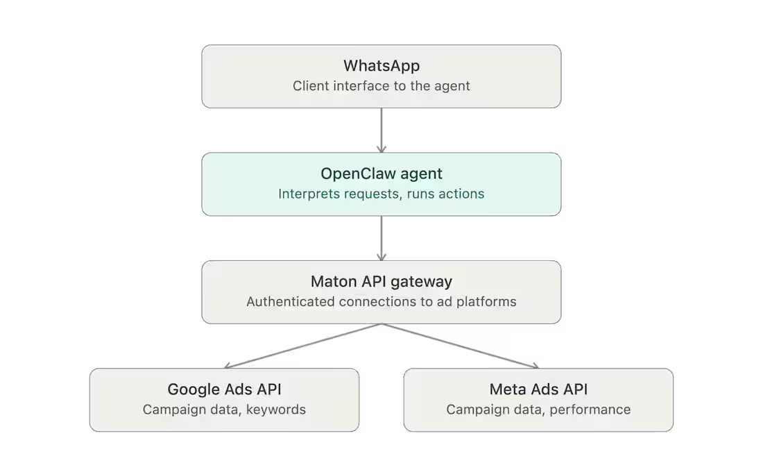 Cover image for AI Marketing Assistant