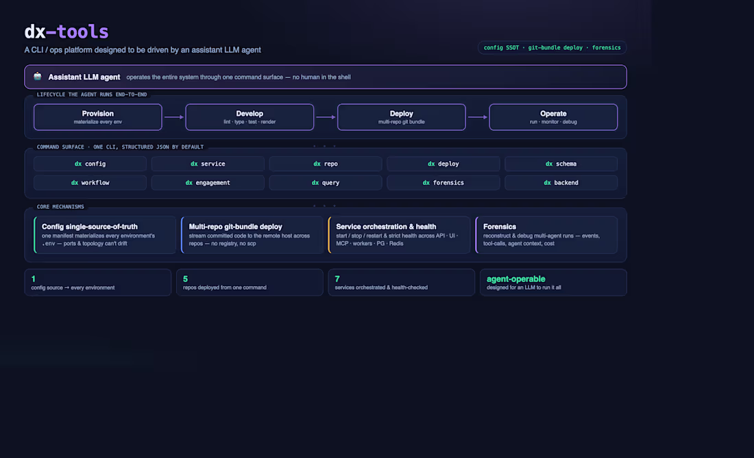 Cover image for dx-tools — An Agent-Operable Ops Platform