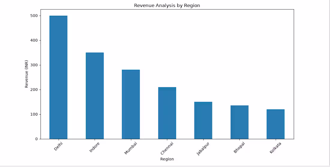 Cover image for I analyzed and visualized data