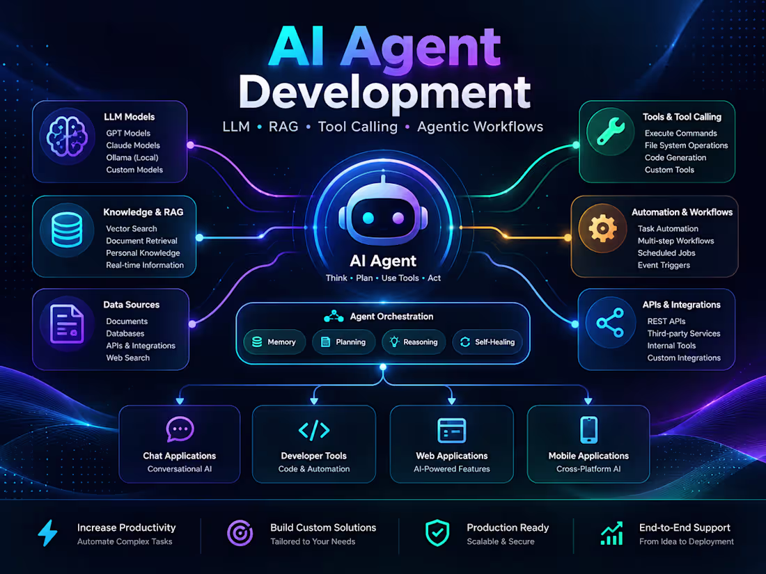 Cover image for AI Agent Development