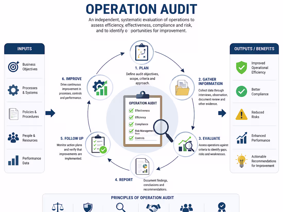 Cover image for An Operations Audit is a