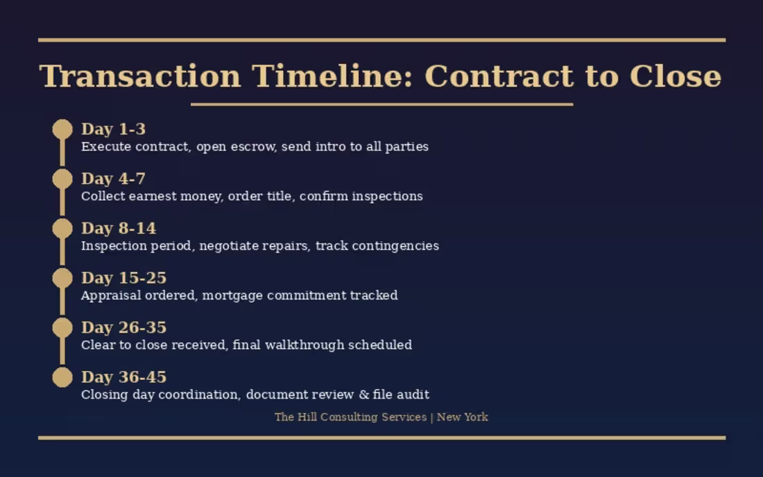 Cover image for NY Transaction Coordination Process