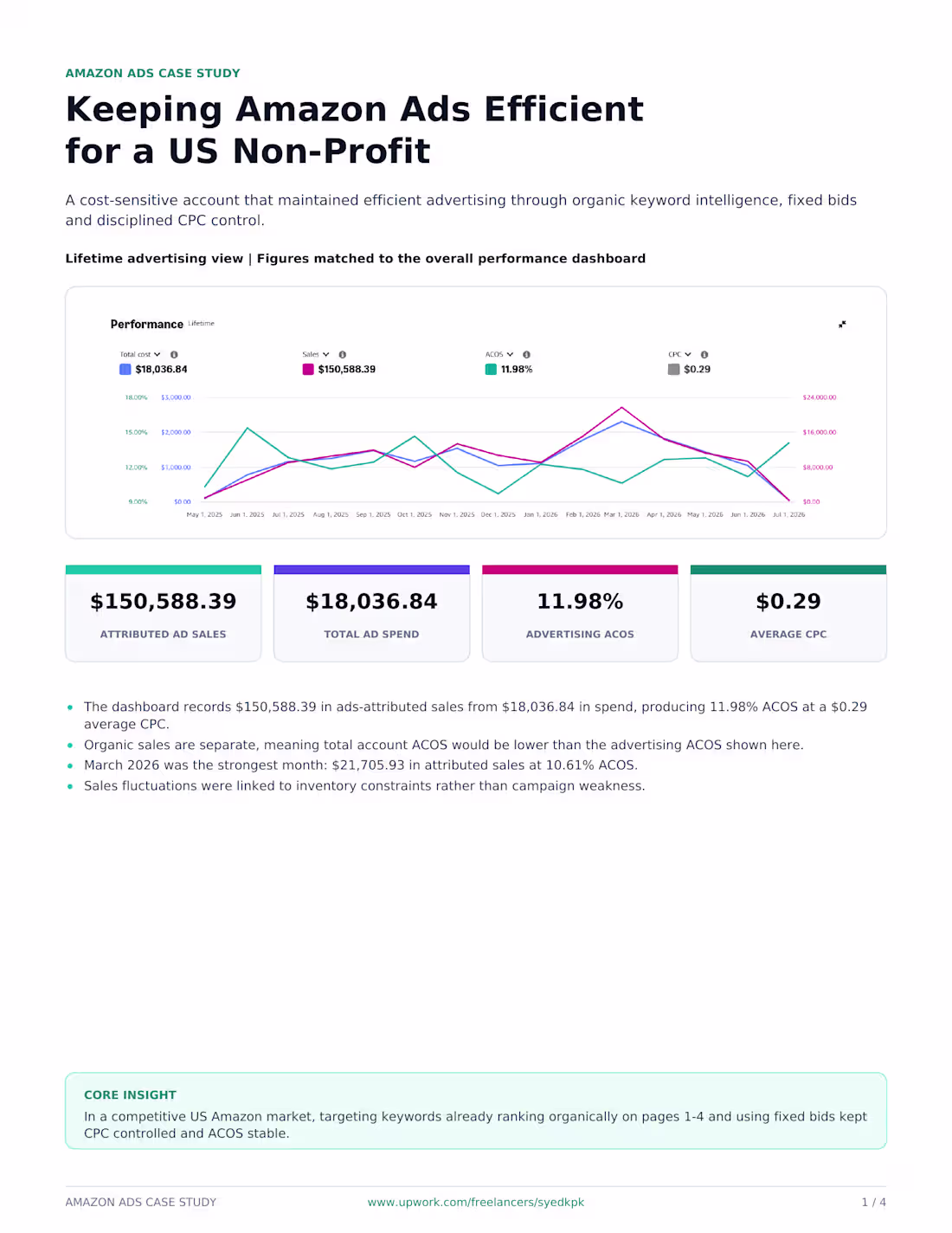 Cover image for $150K+ in Amazon Ad Sales at Just 11.98% ACOS