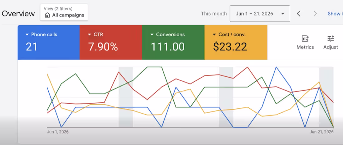 Cover image for Managed and optimized a Google