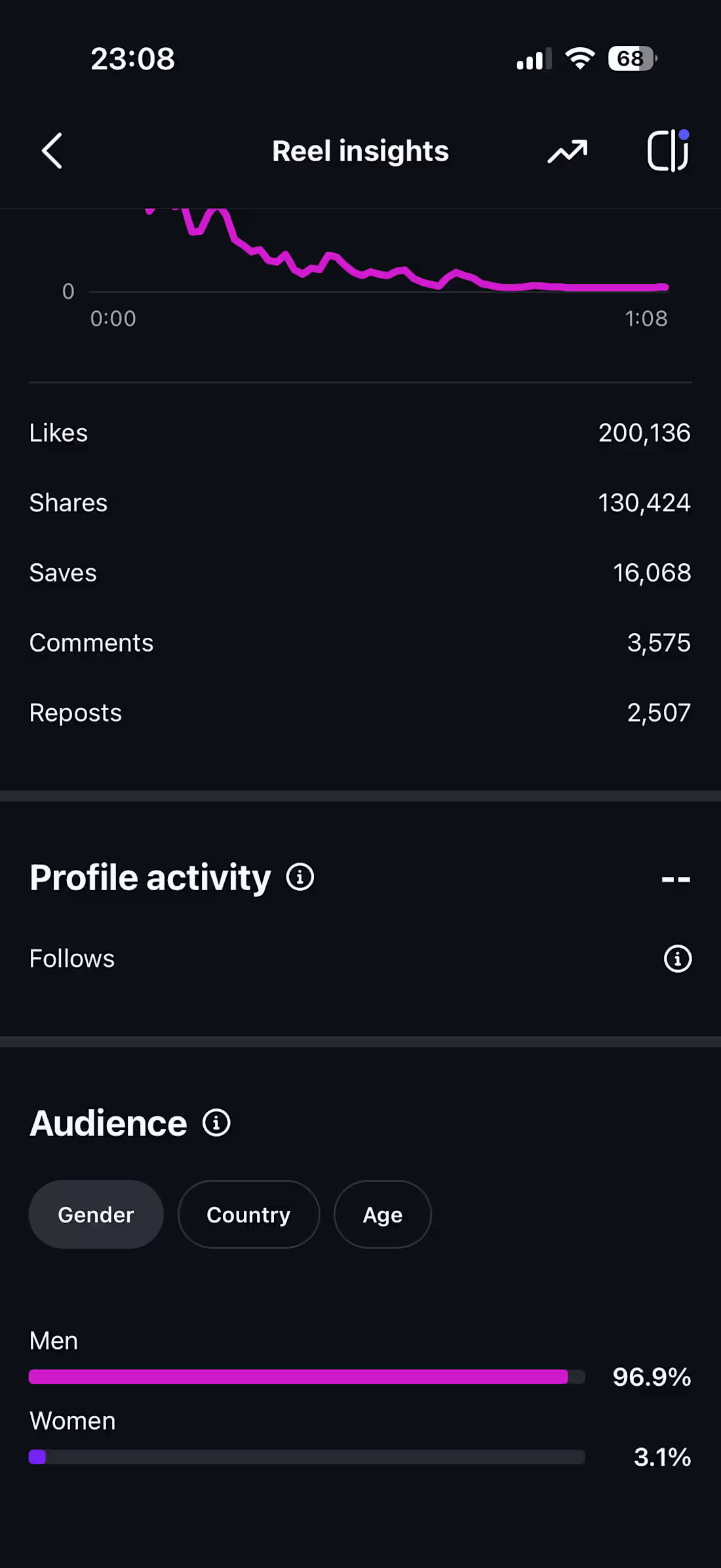 Cover image for Organic content with 5M+ views