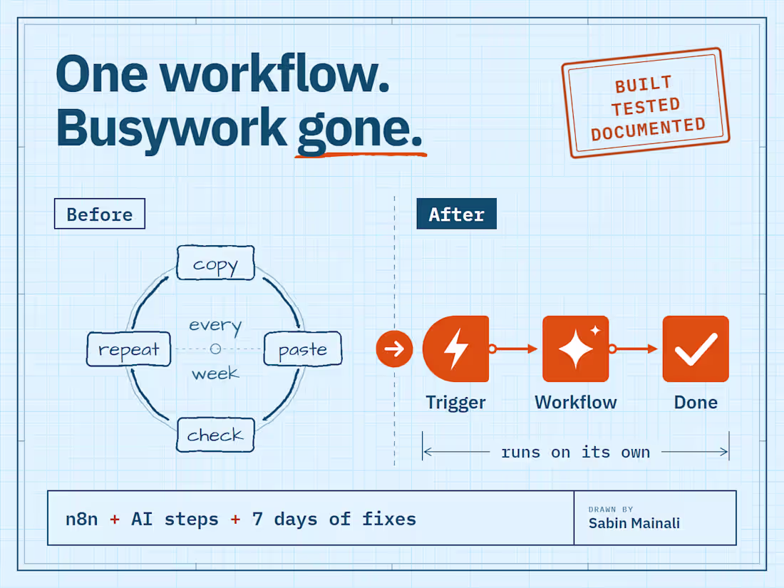 Cover image for AI workflow automation with n8n