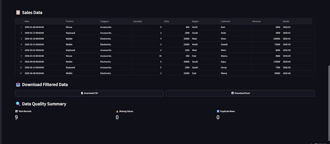 Cover image for A sales analysis dashboard is