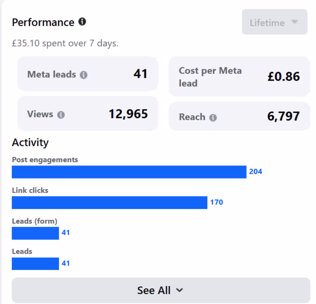 Cover image for Generating Leads suing Meta Ads is cost efficient way of bui...