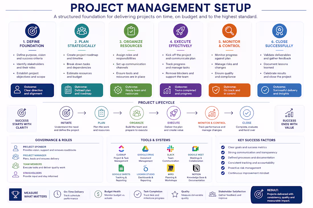 Cover image for Project Management Setup