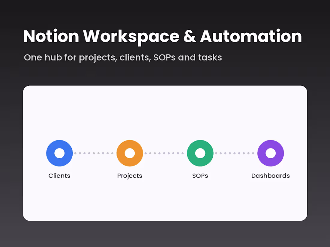 Cover image for Notion Workspace Setup & Automation for Your Business