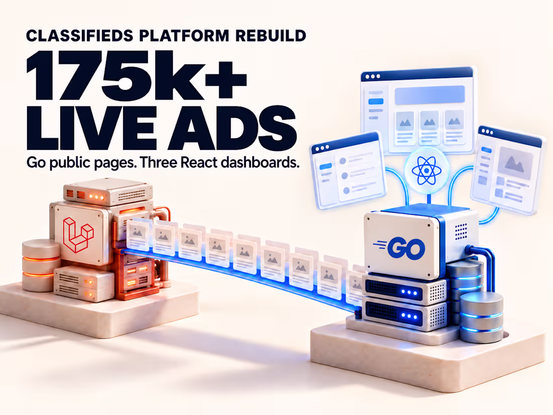 Cover image for 175k+ Live Ads: Laravel to Go Platform Rebuild