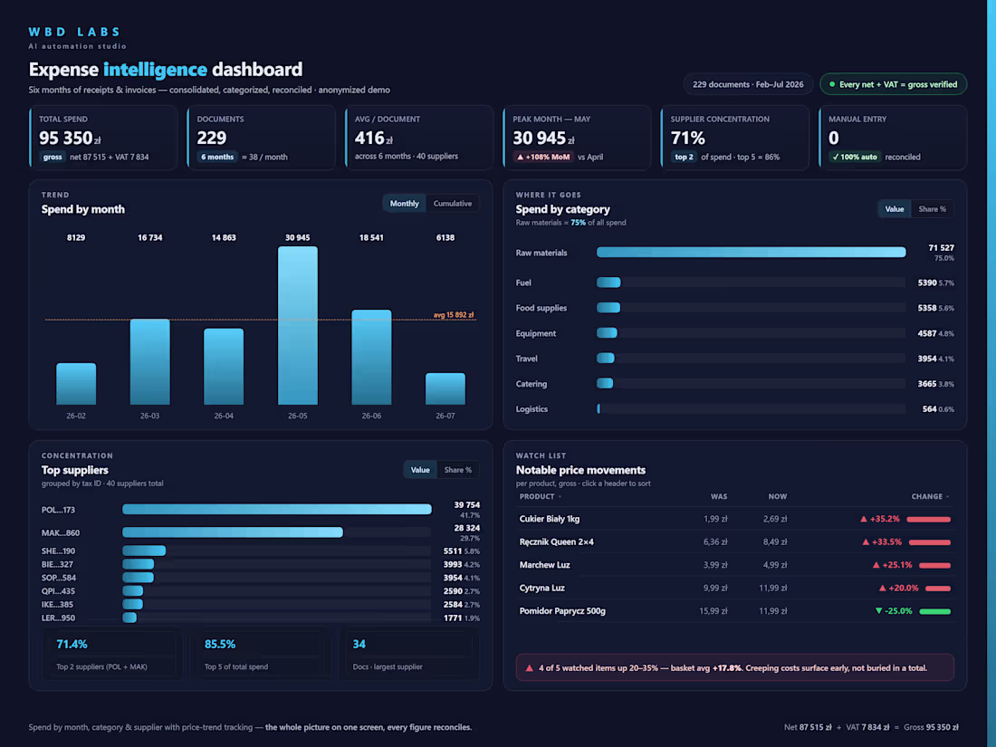 Cover image for Report, deck or dashboard from your raw data
