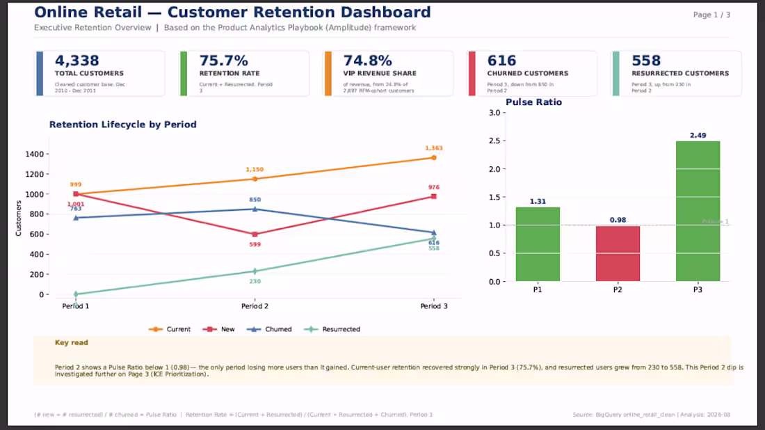 Cover image for Online Retail Customer Retention Analysis