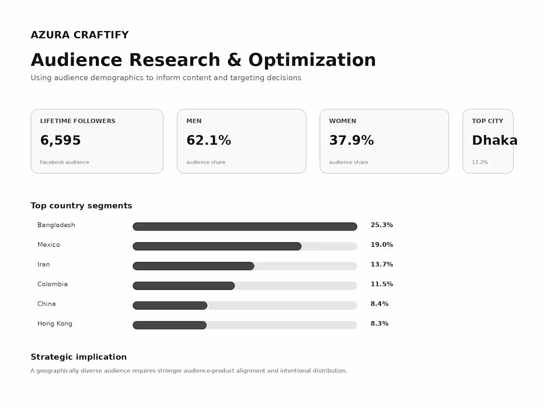 Cover image for Azura Craftify — Audience Research