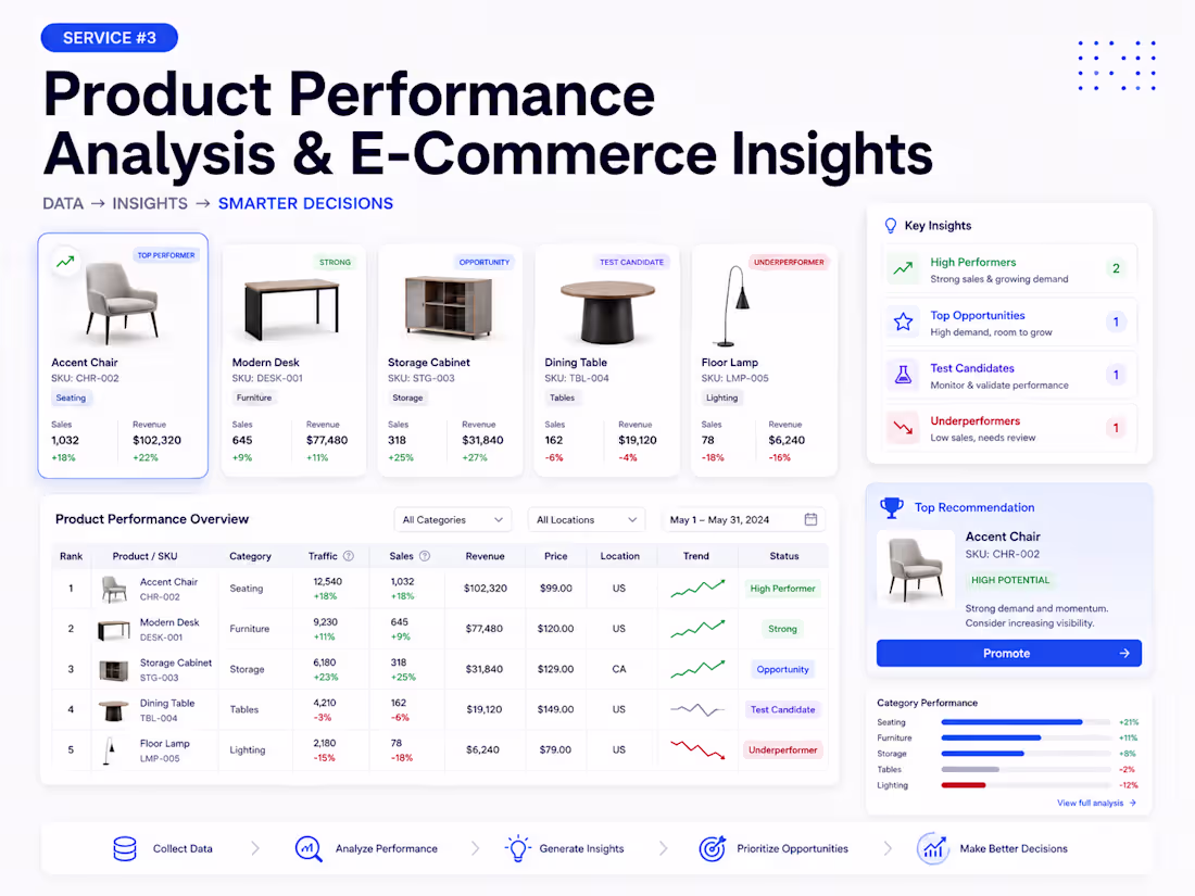Cover image for Product Performance Analysis & E-Commerce Insights