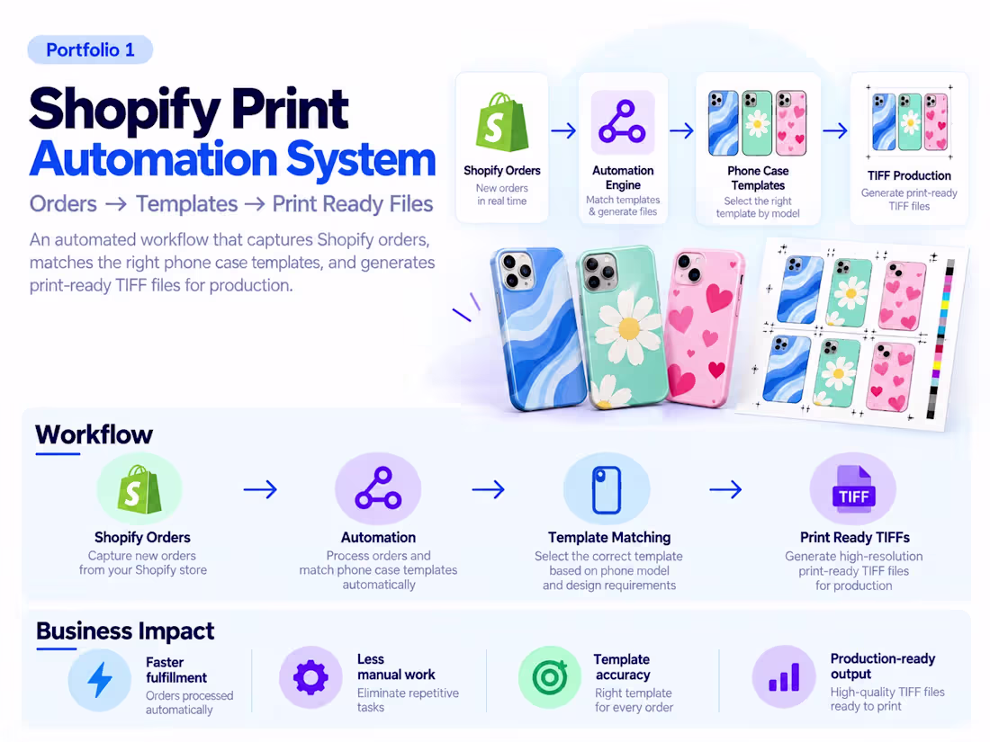 Cover image for Shopify print Automation System