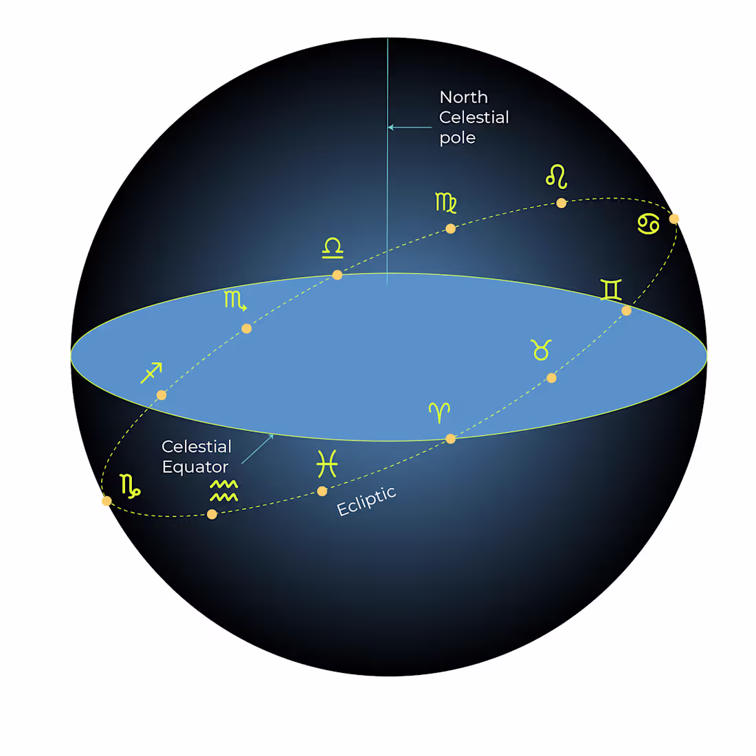 Cover image for Celestial Sphere, Ecliptic, Zodiac, Astronomy