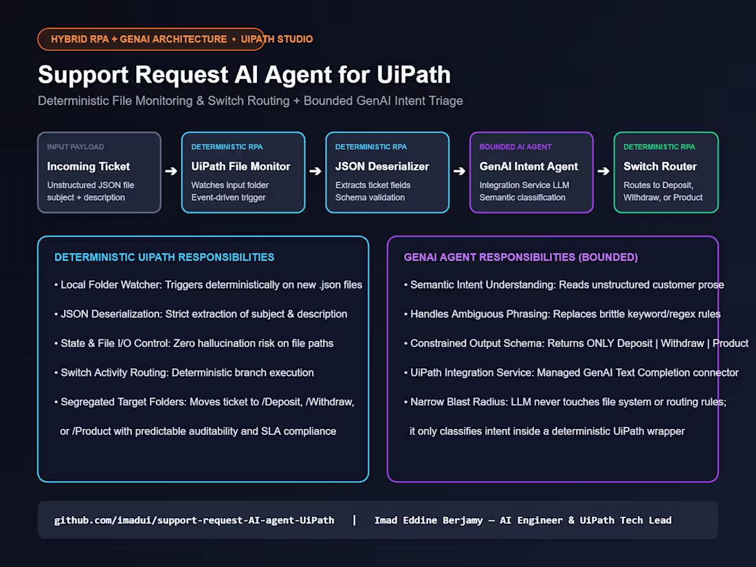 Cover image for Support Request AI Agent: Hybrid GenAI Triage in UiPath