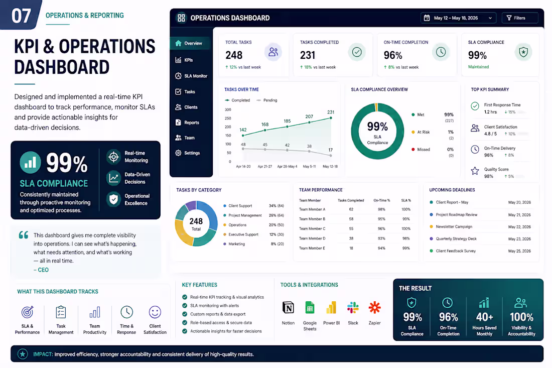 Cover image for KPI & Operations Reporting Dashboard

I