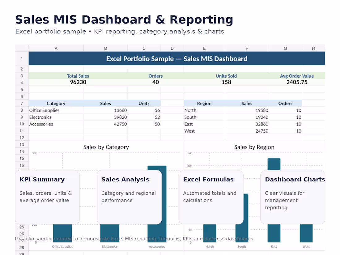 Cover image for Created an Excel MIS dashboard