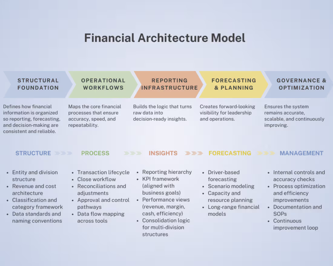 Cover image for Operational Workflow Architecture