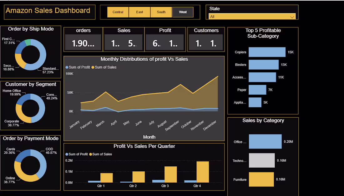 Cover image for Power BI Dashboard & Data Visualization