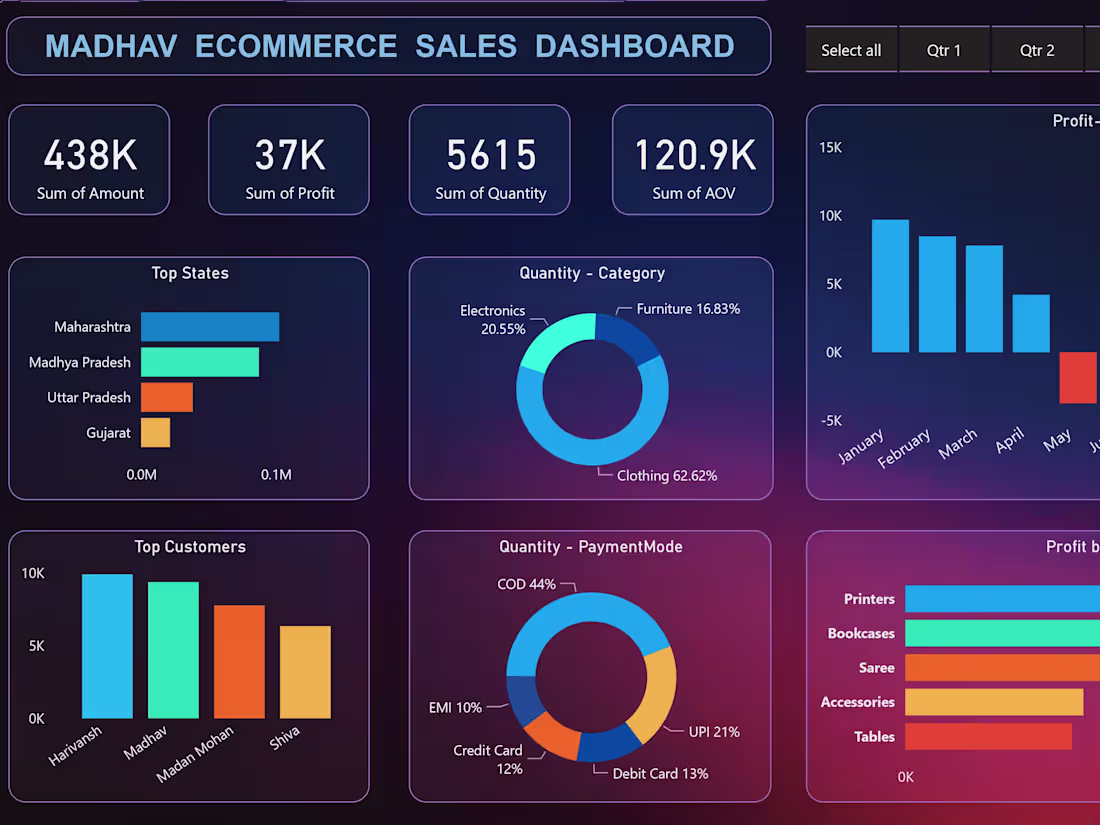 Cover image for E-commerce Sales Dashboard