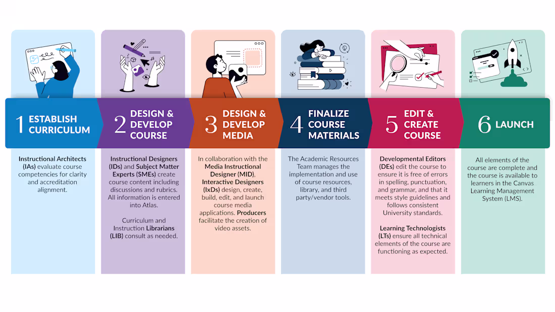 Cover image for Infographic / Diagram Creation