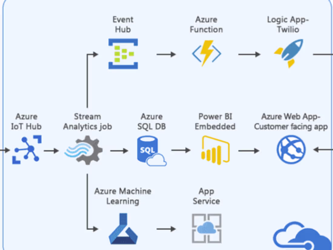 Cover image for Water monitoring system using azure IOT solution Solutions      