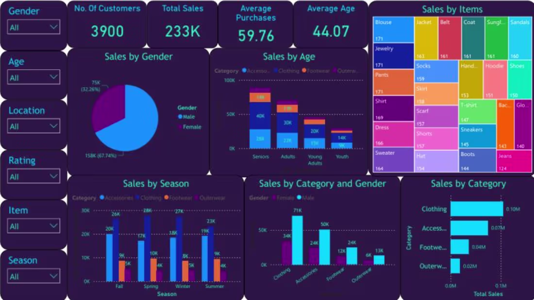 Cover image for Shopping Trends Analysis — SQL,