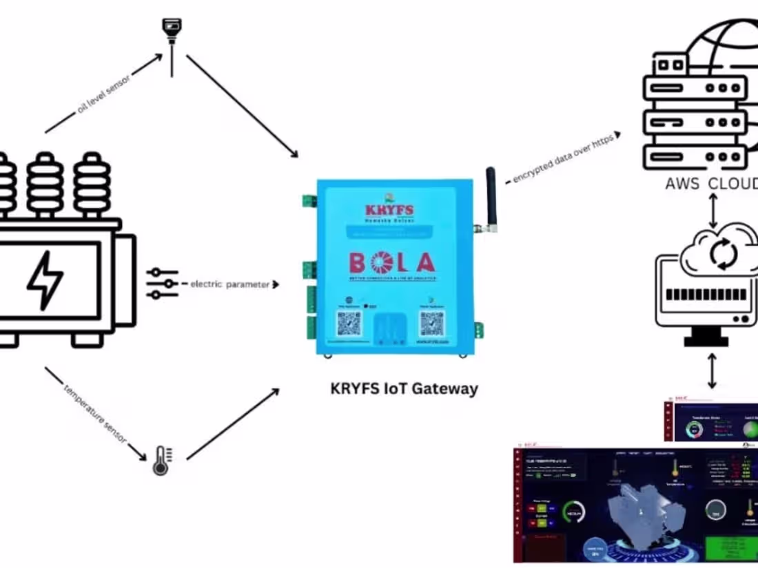 Cover image for IoT based distribution transformer monitoring solution