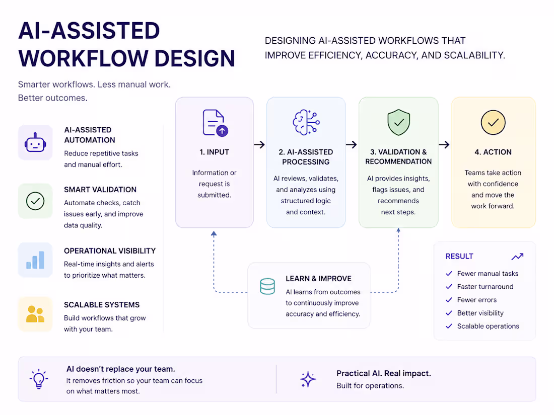 Cover image for AI-Assisted Workflow Design