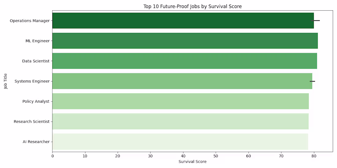 Cover image for PredictingSkill Survivalin AI-DrivenLabor Markets