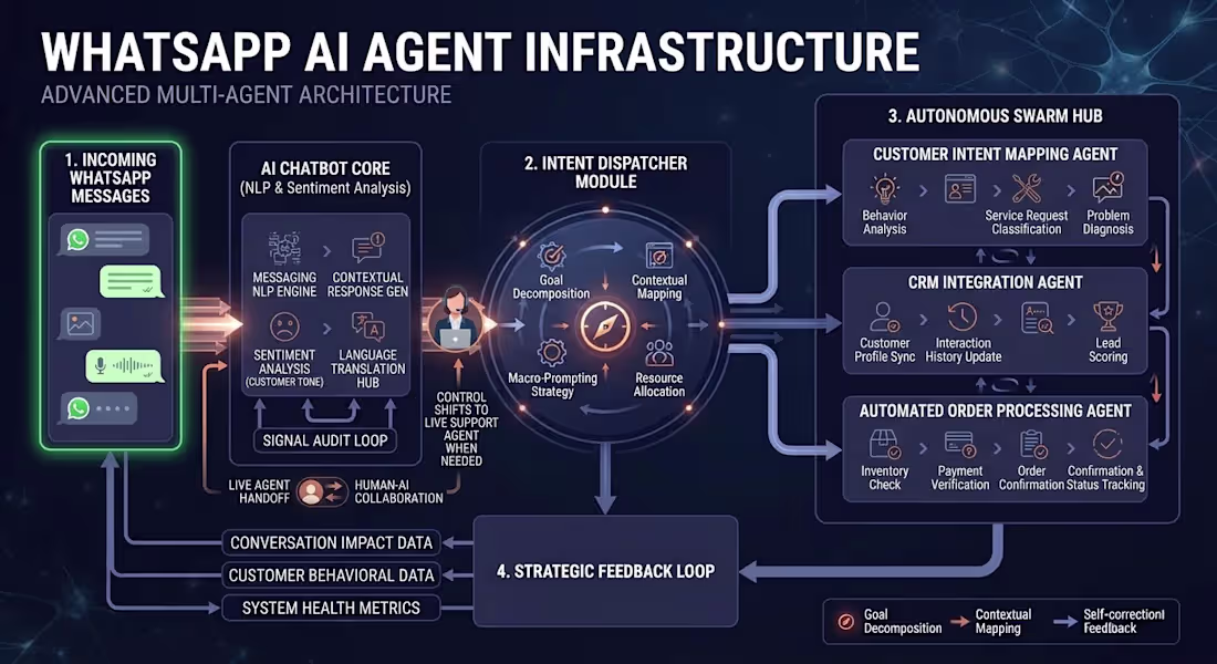Cover image for Production-Ready WhatsApp AI Agent Infrastructure