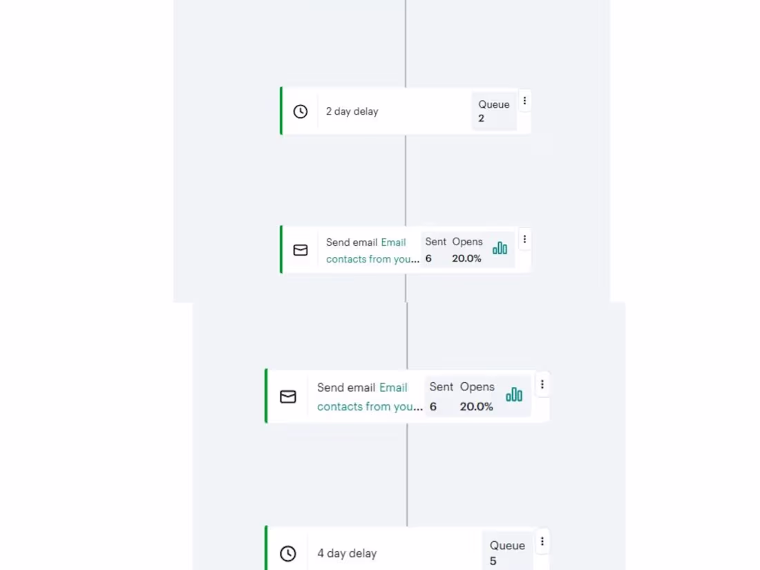 Cover image for Email Automation Setup for Mailchimp
