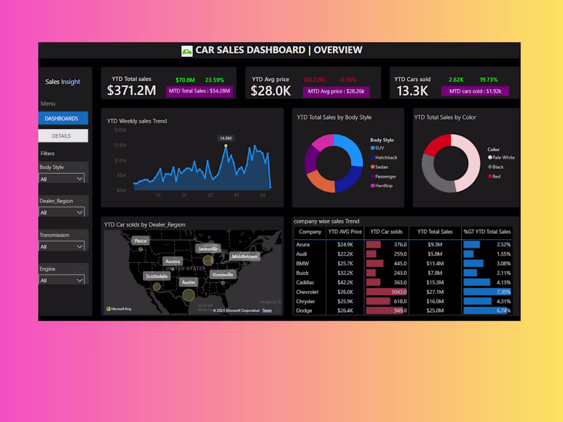 Cover image for Turning Data into Decisions: Power BI Dashboards
