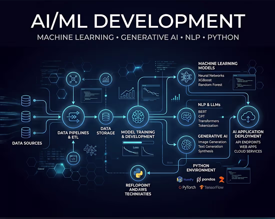 Cover image for AI/ML Development & Generative AI Solutions