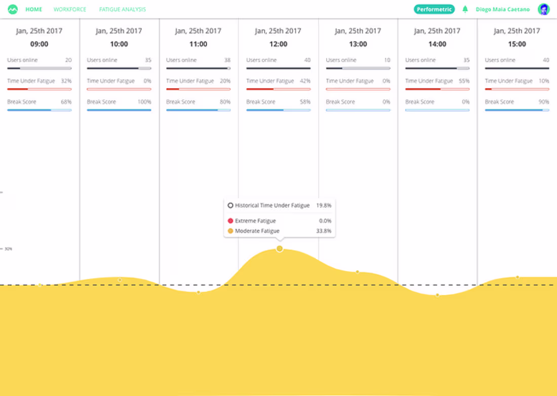Cover image for Performetric Web App