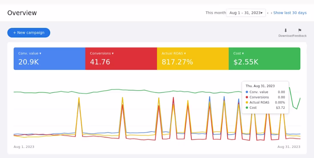 Cover image for Google Ads Campaign setup and optimization